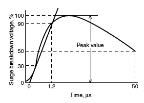 Surge Breakdown Voltage