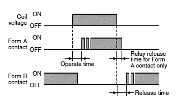 Operate Time (Set Time)