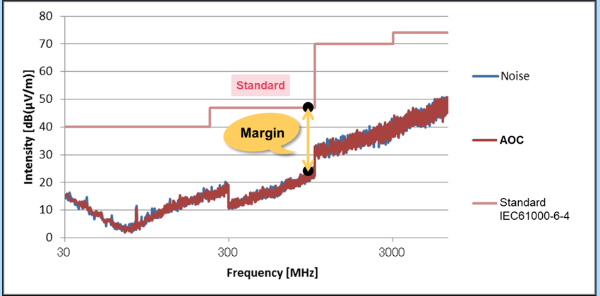 High Noise Resistance: Radiated Emission(EMI) has sufficient margin to meet factory environmental standards.