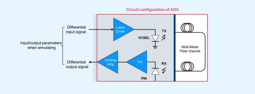 Active Optical Connector V series (AOC) Design Support:  IBIS-AMI model of the Active Optical Connector V series (circuit configuration).