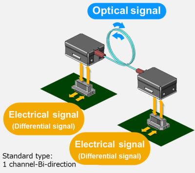 Active Optical Connector V Series transmission image (configuration): Standard type 1 channel-Bi-direction