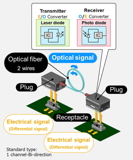 Active Optical Connector V Series (AOC) block diagram: Standard type 1 channel-Bi-direction