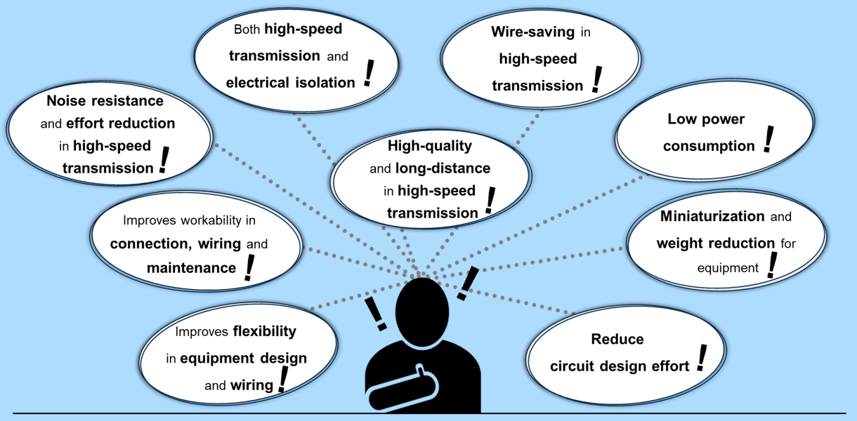 Easily achieved with Active Optical Connector V series (AOC) (Solves the problems of electrical and optical transmission). 