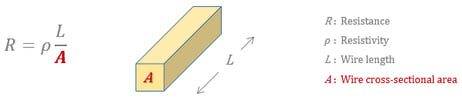 resistance value is inversely proportional to the cross-sectional area of the wire