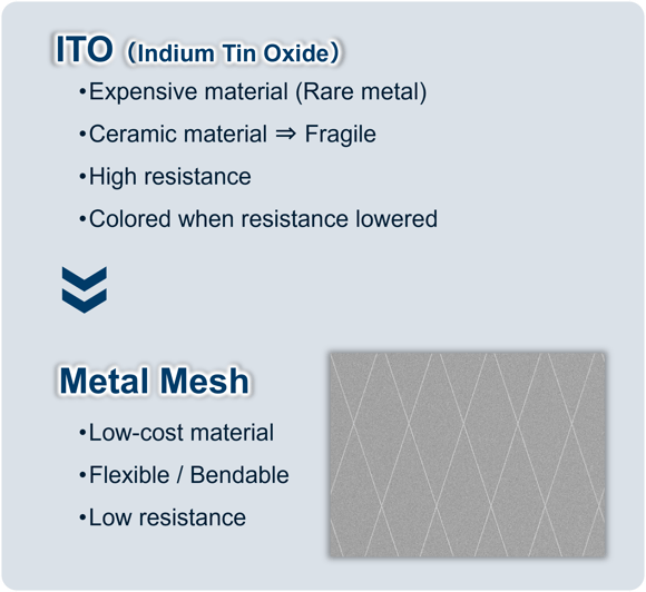 ITO（Indium Tin Oxide）→ Metal Mesh