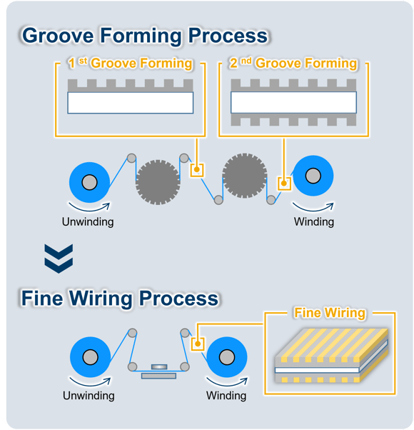 Groove Forming Process
