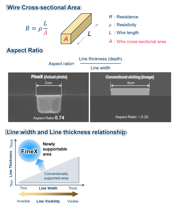 Wiring with High Aspect Ratio