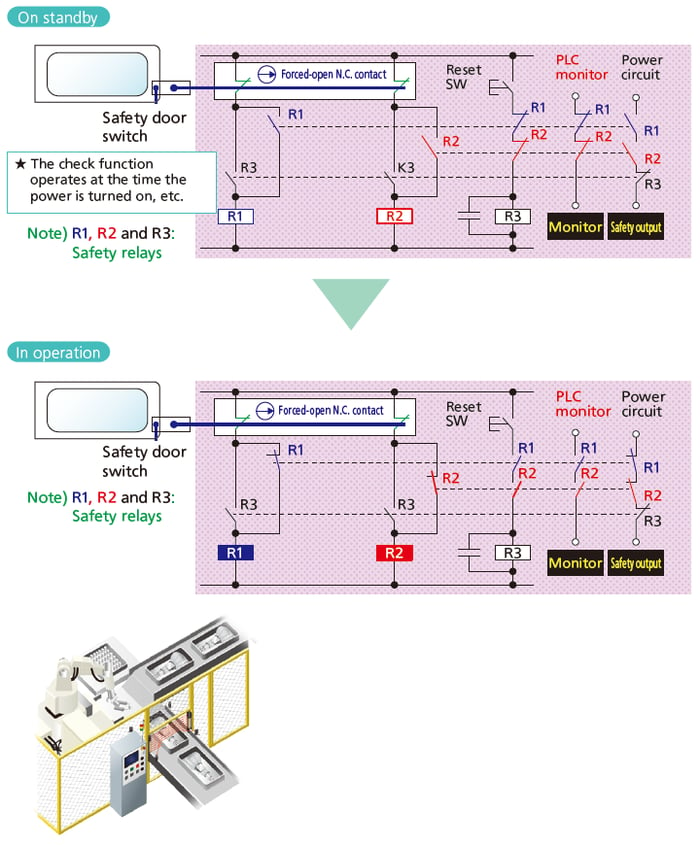 Safety Circuit Construction using Safety Relays and Examples of Functions