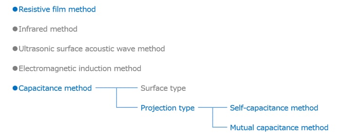 Type of touch panels