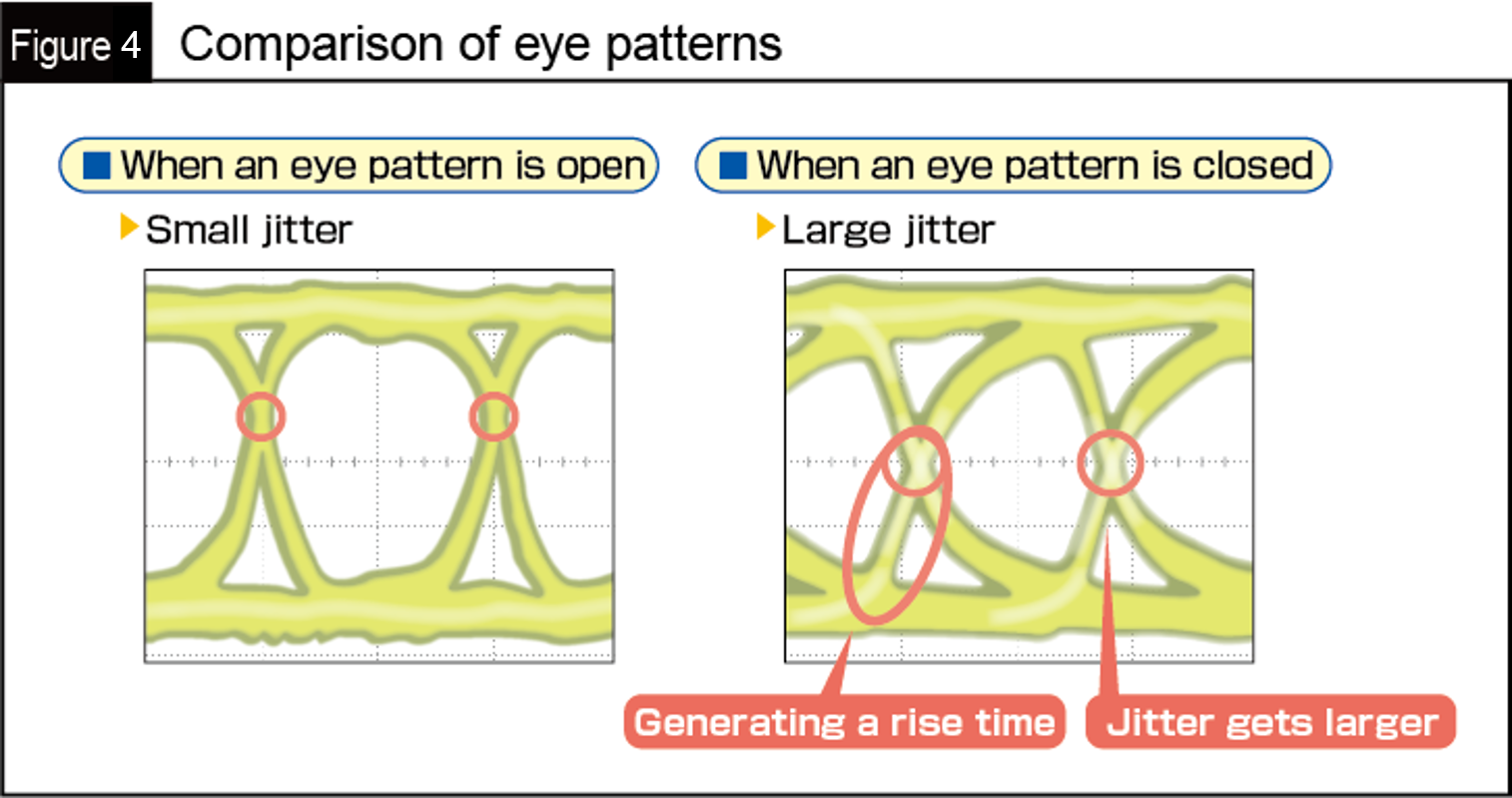 Fig. 4 Comparison of eye patterns