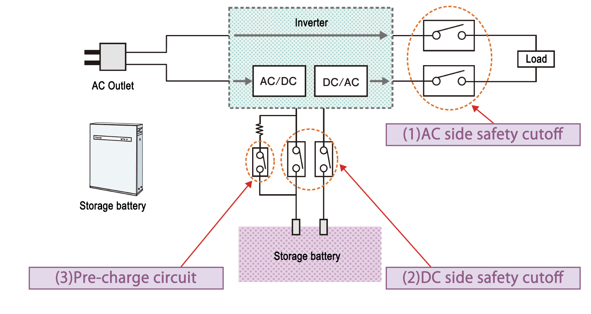 Illustration of a power storage system application example