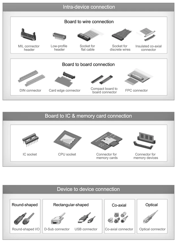 Connector introduction What are connectors?