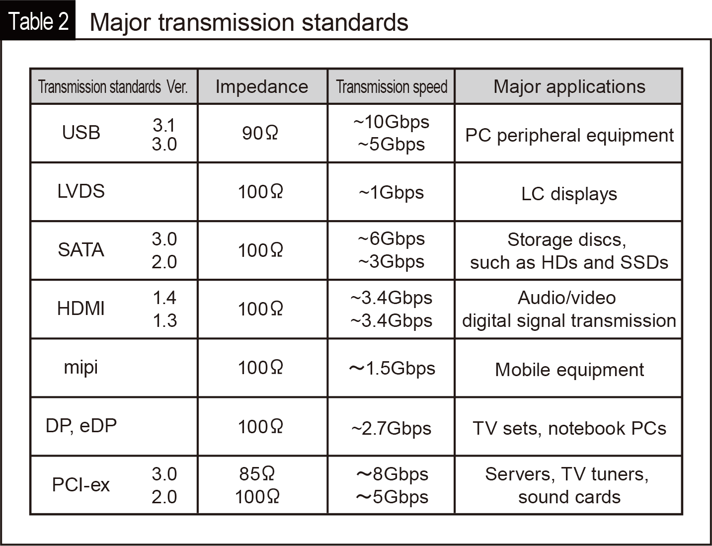 Table 2 Major transmission standards 