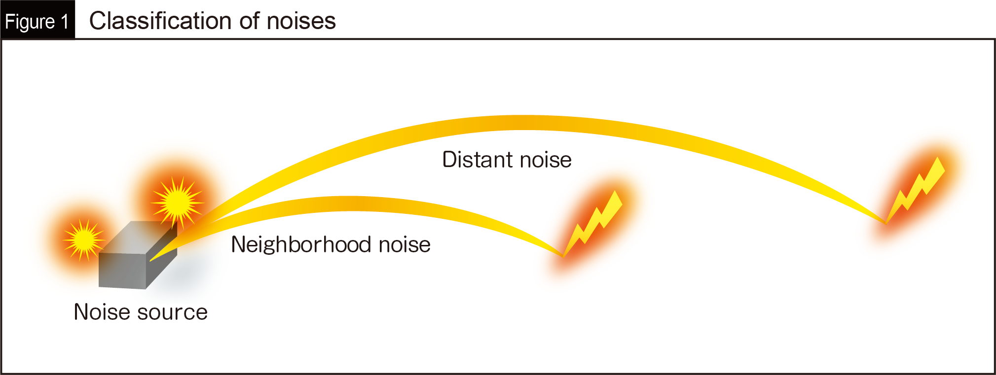 Fig. 1 Classification of noises