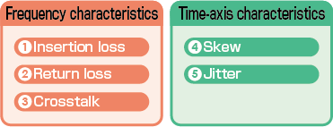 Frequency characteristics and time-axis characteristics