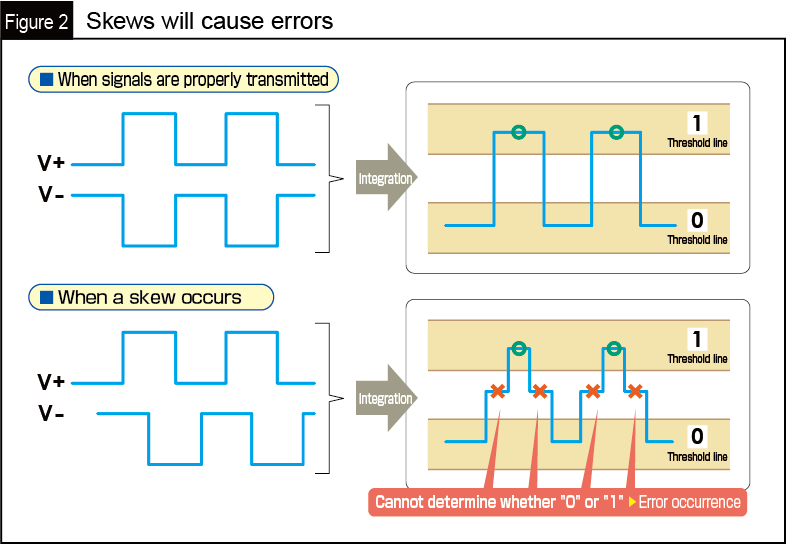 Fig. 2 Skews will cause errors