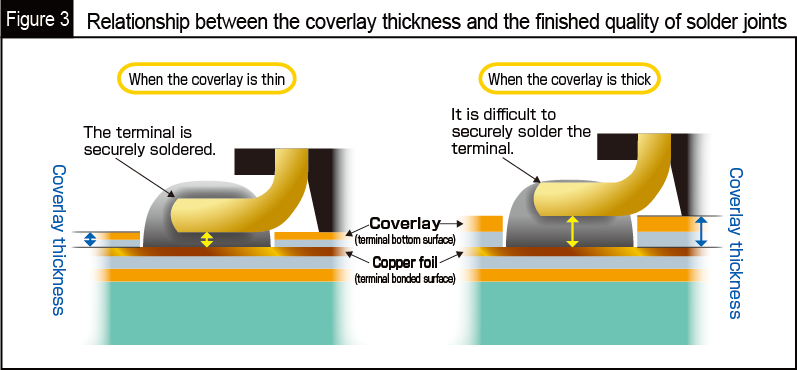 Relationship between the coverlay thickness and the finished quality of solder joints