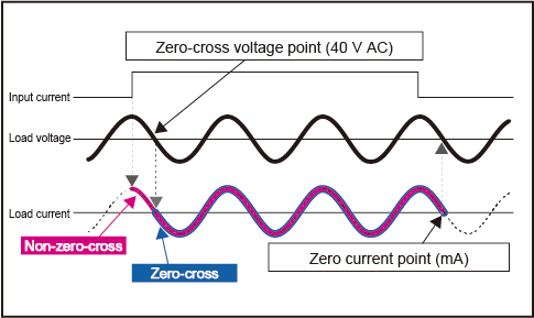 the zero-cross function of a solid-state replay (SSR)