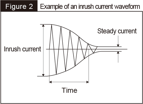 Fig. 2 Example of an inrush current waveform