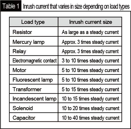 Inrush current that varies in size depending on load types