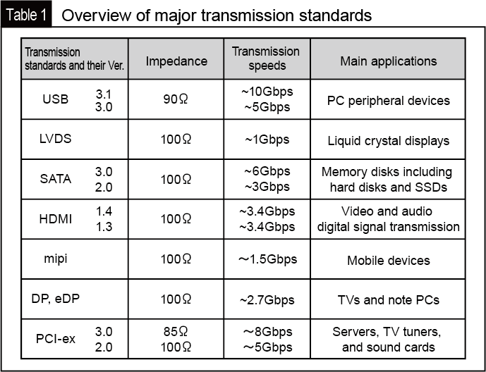 Table1） Overview of major transmission standards