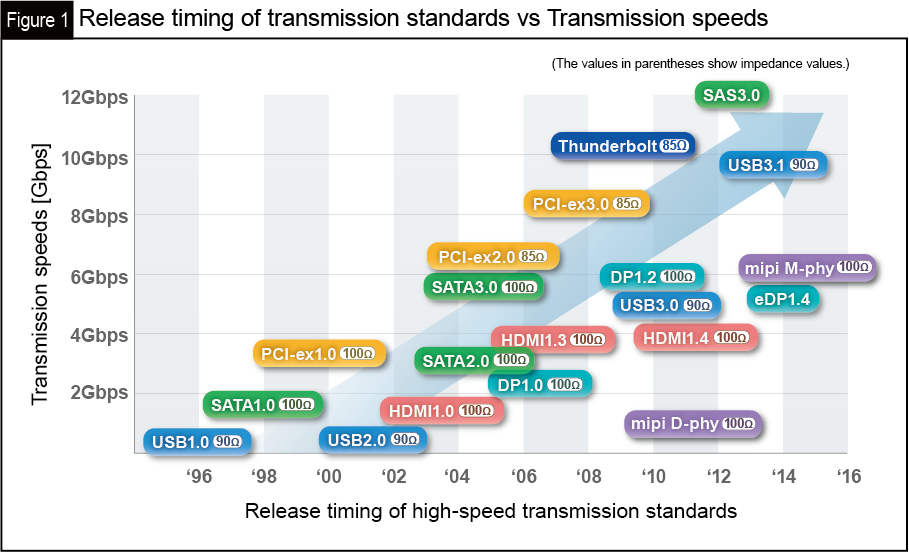 Highspeed Transmission Trend