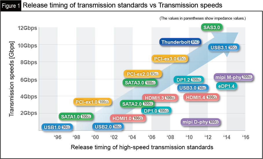 Fig. 1) Release timing of transmission standards vs Transmission speeds