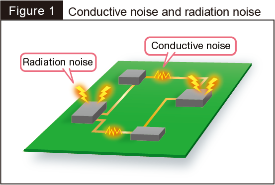 Fig. 1 Conductive noise and radiation noise