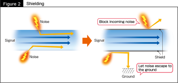 Fig. 2 Shielding