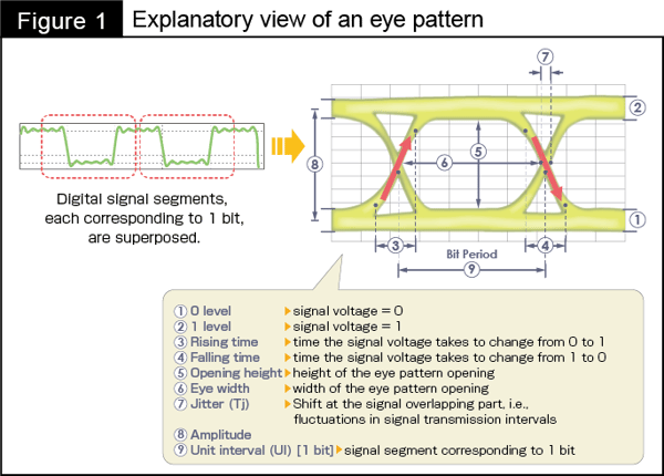 Fig. 1 Explanatory view of an eye pattern