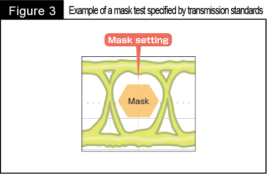 Fig. 3 Example of a mask test specified by transmission standards