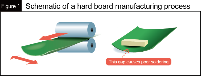 Schematic of a hard board manufacturing process