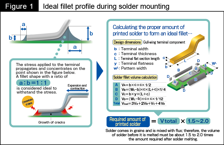 Figure 1: Ideal fillet profile during solder mounting