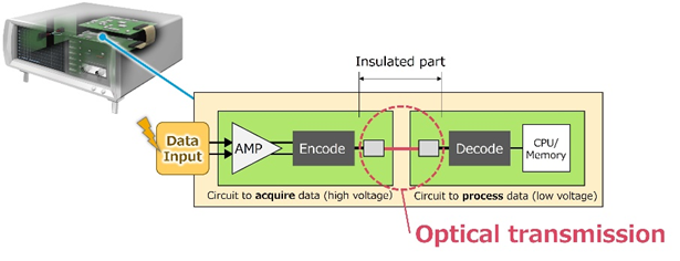 Optical active connectors (AOC) used in measuring equipment power meters