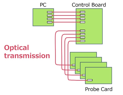 Optical Active Connector (AOC) used in semiconductor testers
