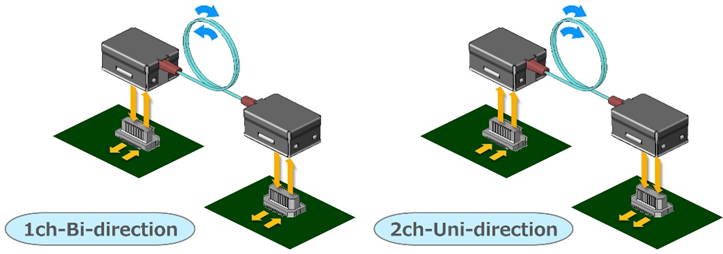 Optical Active Connector V-Series (AOC) transmission image (configuration): Standard type 1ch-bi-direction, 2ch-uni-direction