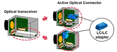 Compact and lightweight optical active connector (AOC)