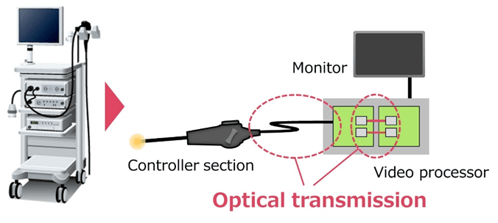 Optical active connector (AOC) used in medical device MRI
