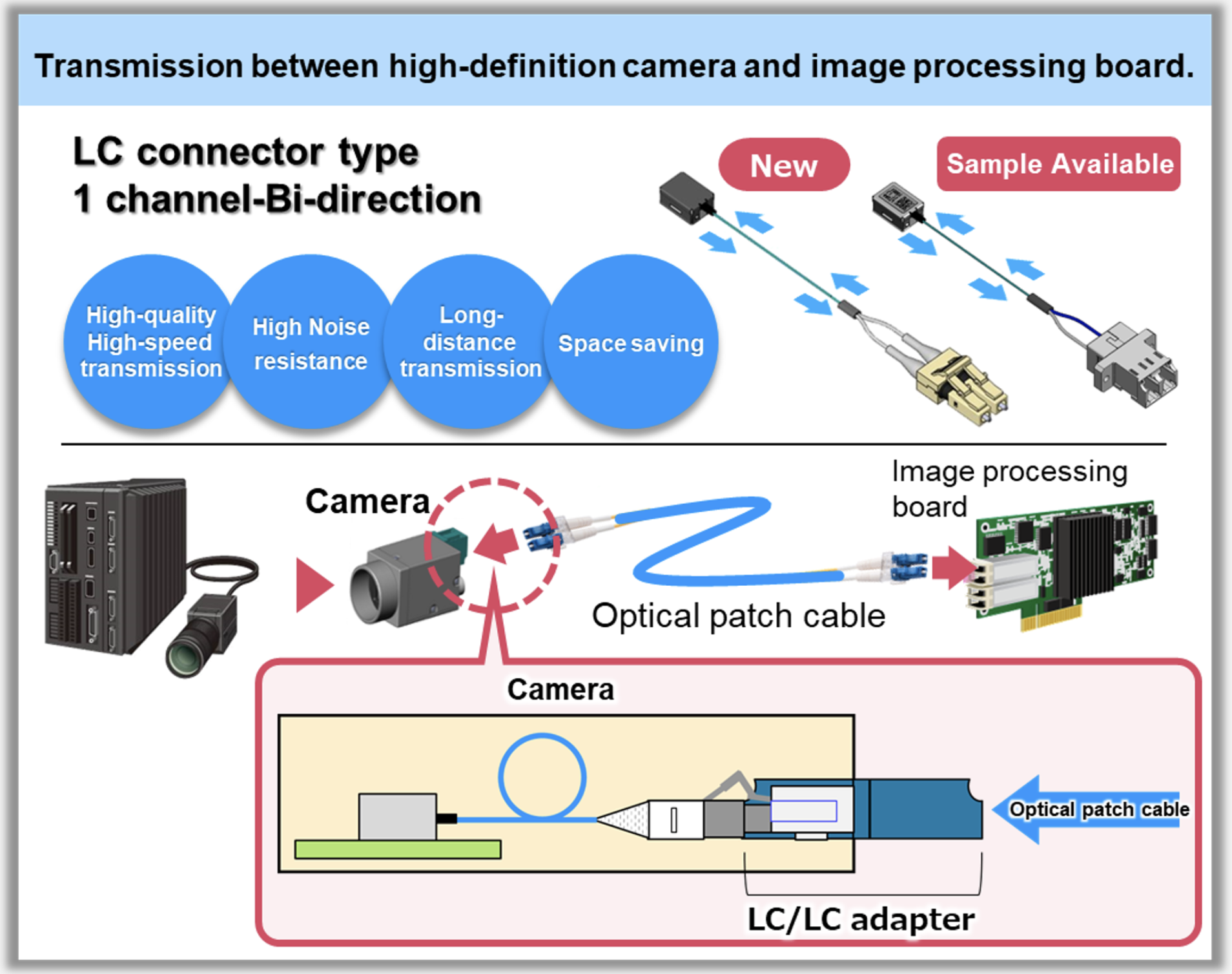 Active Optical Connector V series (AOC) Case Study Factory Automation camera: Transmission between high-definition camera and image processing board., High-quality High-speed transmission, High Noise resistance, Long-distance transmission and Space saving.