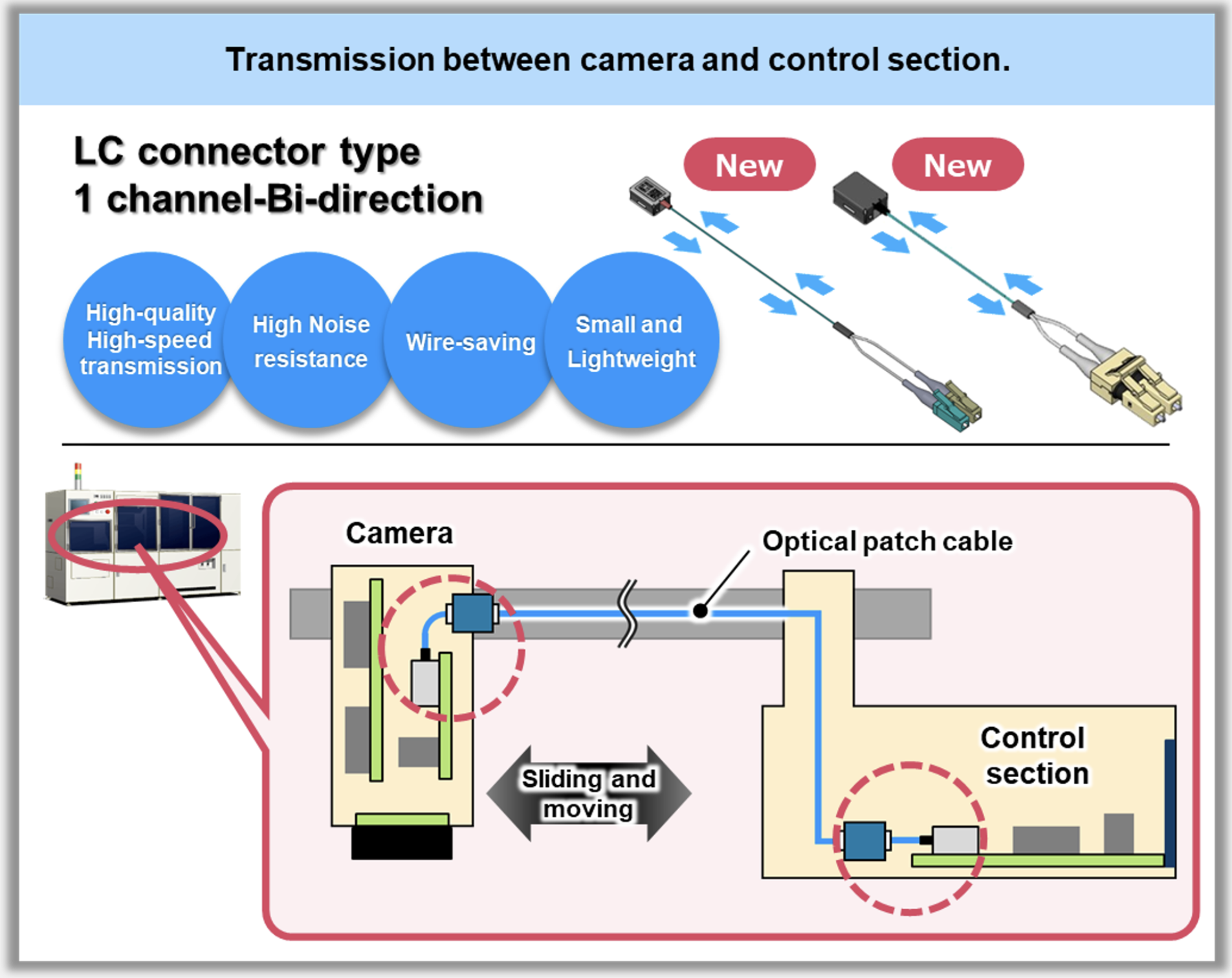 Active Optical Connector V series (AOC) Case Study Visual inspection equipment: Transmission between camera and control section., High-quality High-speed transmission, High Noise resistance, Wire-saving, Small and Lightweight.