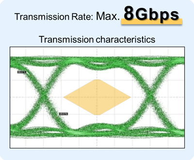 High-quality High-speed transmission: Max. 8Gbps transmission per channel, good (stable) transmission characteristics with eye pattern.