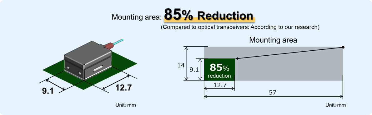 Space saving: 9.1 x 12.7 mm mounting area, 85% reduction in optical transceiver ratio.