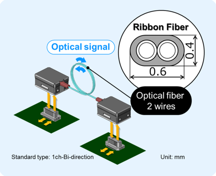 Wiring saving: Reduced wiring space with 0.6mm diameter optical fiber cable.