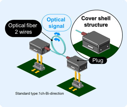 Active Optical Connector V Series (AOC) High Noise Resistance: Measures are taken both in optical transmission and in the cover shell structure of the plug.
