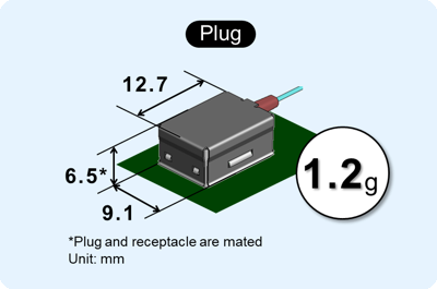 Small and Lightweight: Small at 12.7 x 9 x 6.5 mm and lightweight at 1.2 g per one-sided connector section.