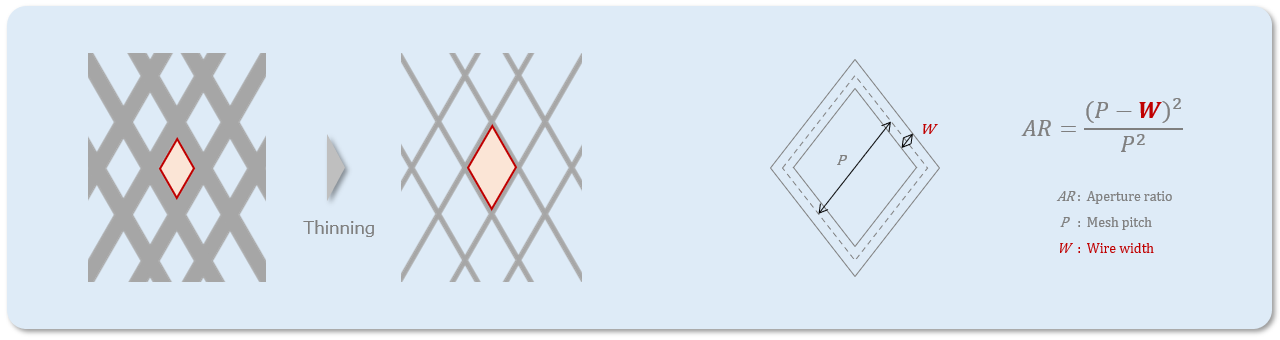 Wire thinning and Aperture Ratio