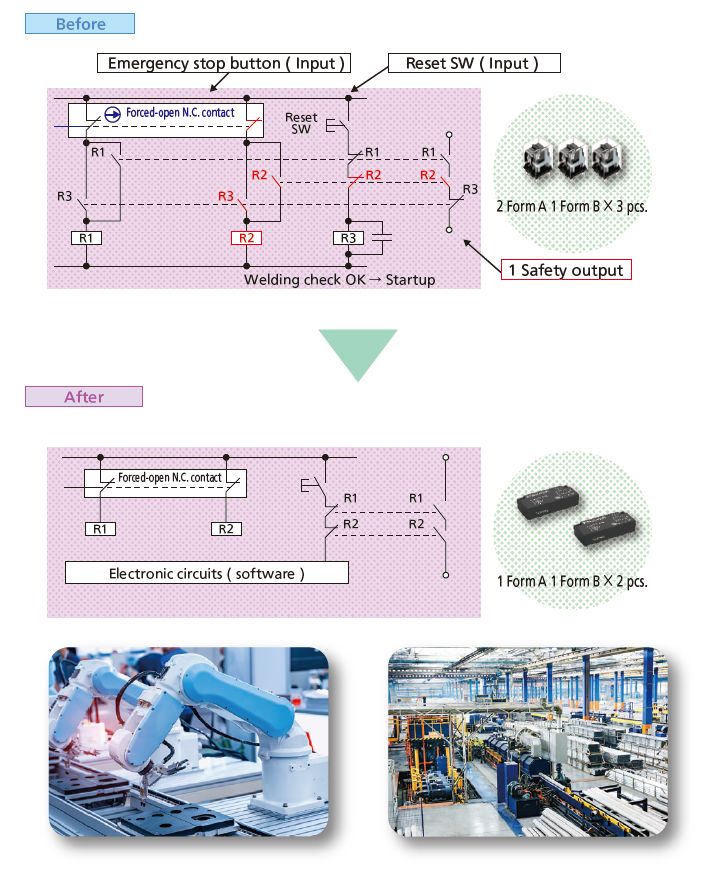 Safety relays only → Enable realization of Equivalent Safety Circuits using Safety Relays together with Electronic Circuit