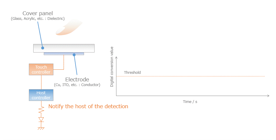 Touch detection flow